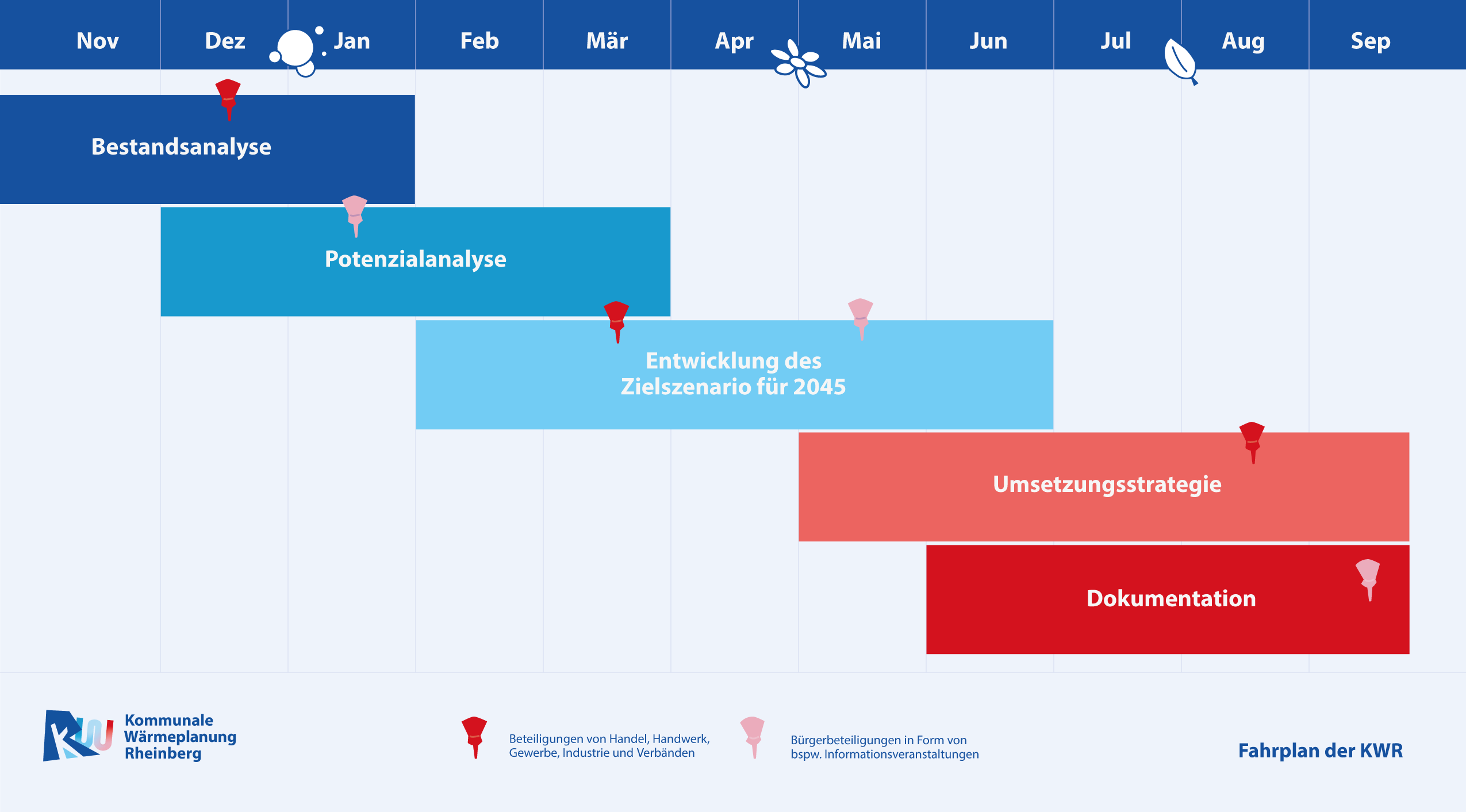 Der Zeitliche ablauf der kommunalen Wärmeplanung